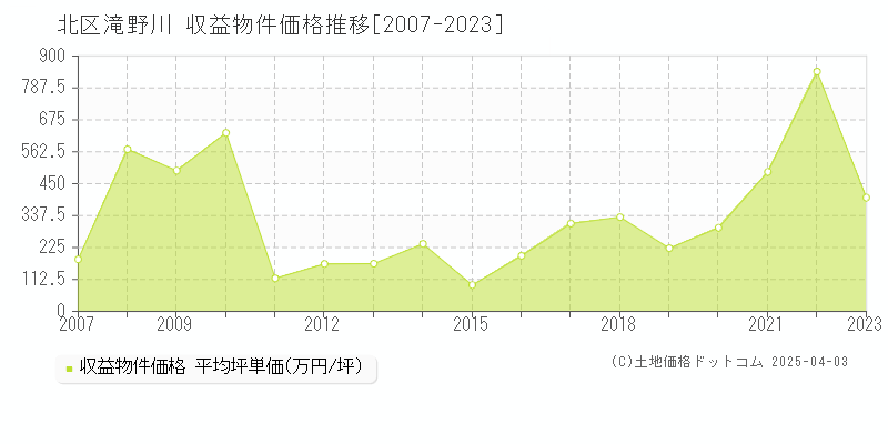 北区滝野川のアパート価格推移グラフ 