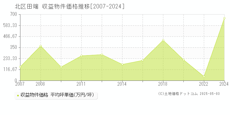 田端(北区)の収益物件価格推移グラフ(坪単価)[2007-2024年]