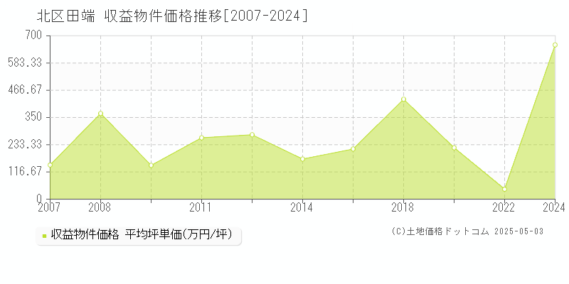 北区田端のアパート価格推移グラフ 