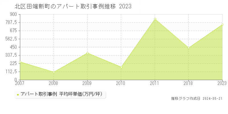 北区田端新町のアパート取引価格推移グラフ 