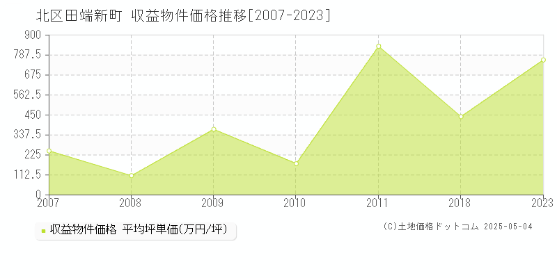 田端新町(北区)の収益物件価格推移グラフ(坪単価)[2007-2023年]