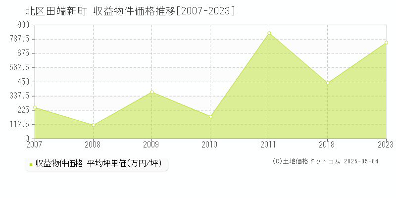 北区田端新町のアパート価格推移グラフ 