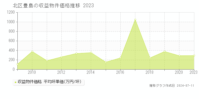 北区豊島のアパート取引事例推移グラフ 