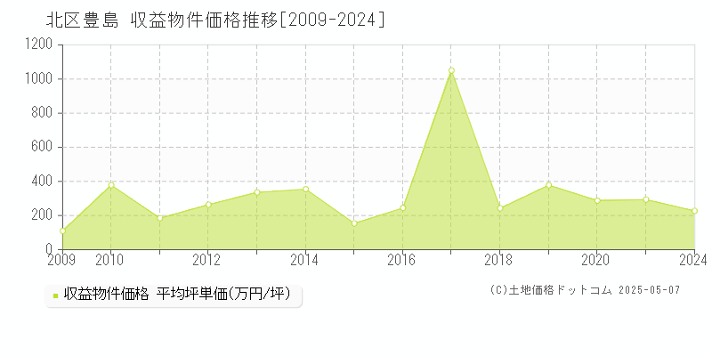 豊島(北区)の収益物件価格推移グラフ(坪単価)[2009-2024年]