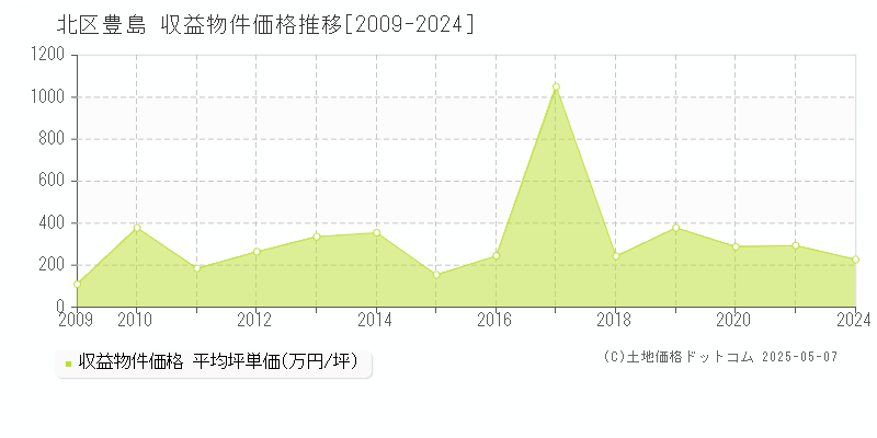 北区豊島のアパート価格推移グラフ 