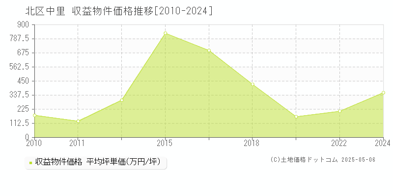中里(北区)の収益物件価格推移グラフ(坪単価)[2010-2024年]