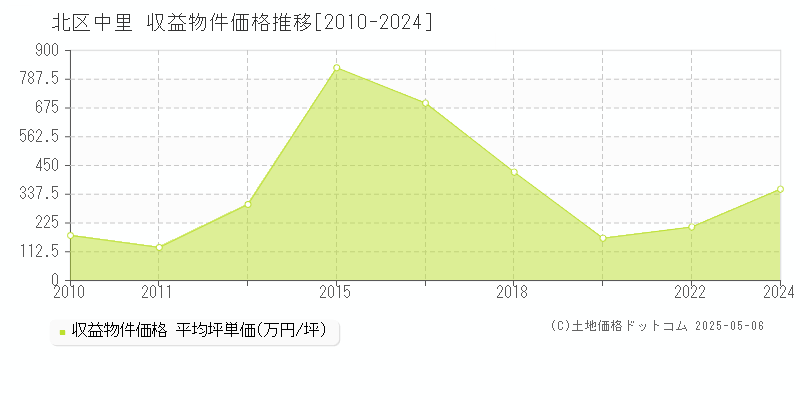 北区中里のアパート価格推移グラフ 