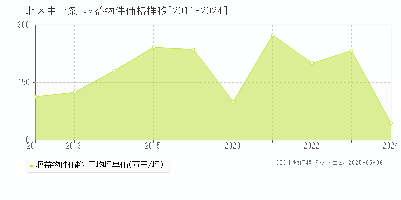 中十条(北区)の収益物件価格推移グラフ(坪単価)[2011-2024年]