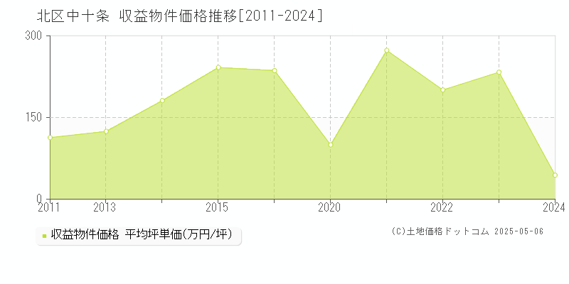北区中十条のアパート取引事例推移グラフ 