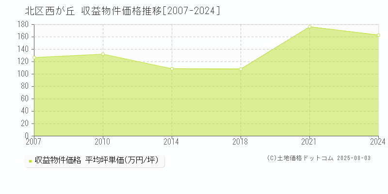 北区西が丘のアパート価格推移グラフ 