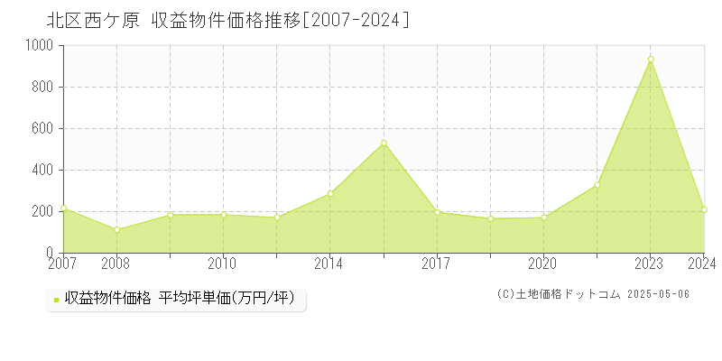 西ケ原(北区)の収益物件価格推移グラフ(坪単価)[2007-2024年]