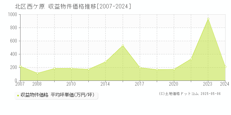 北区西ケ原の収益物件取引事例推移グラフ 