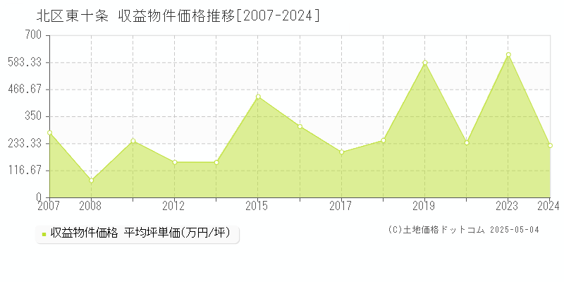 東十条(北区)の収益物件価格推移グラフ(坪単価)[2007-2024年]