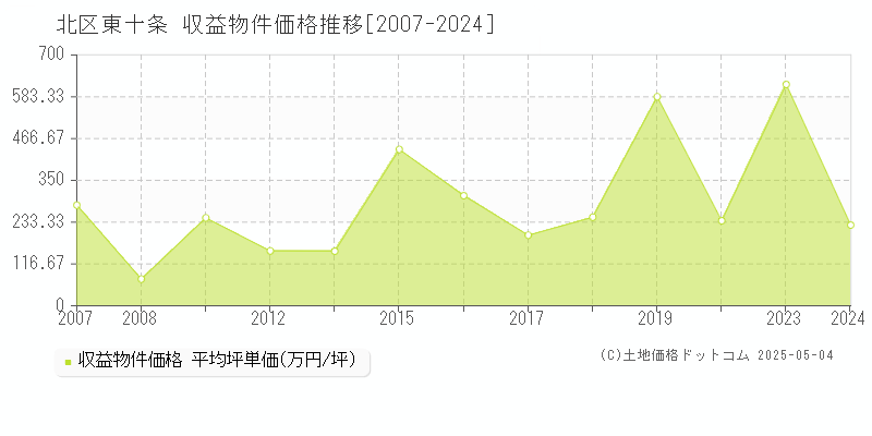 北区東十条のアパート取引事例推移グラフ 