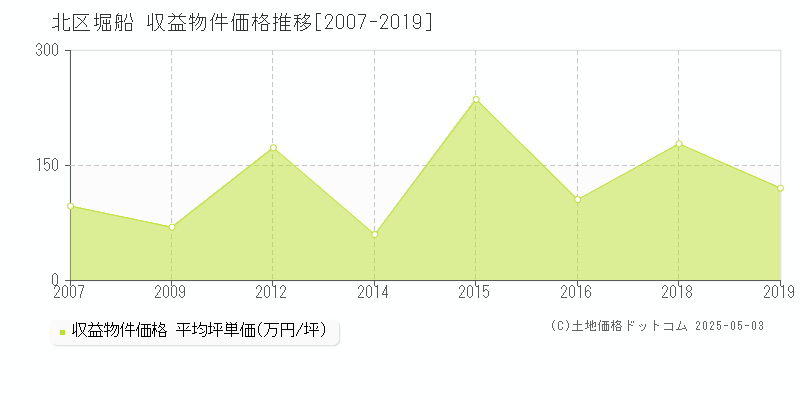 堀船(北区)の収益物件価格推移グラフ(坪単価)[2007-2019年]