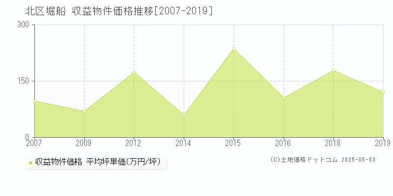 北区堀船のアパート価格推移グラフ 