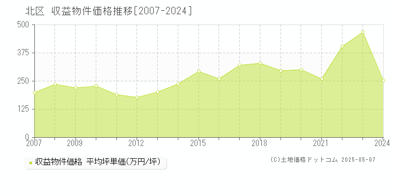 北区(東京都)の収益物件価格推移グラフ(坪単価)[2007-2024年]