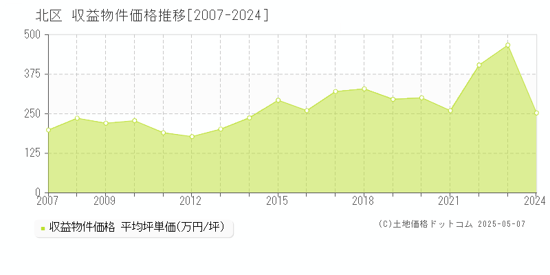 北区のアパート価格推移グラフ 