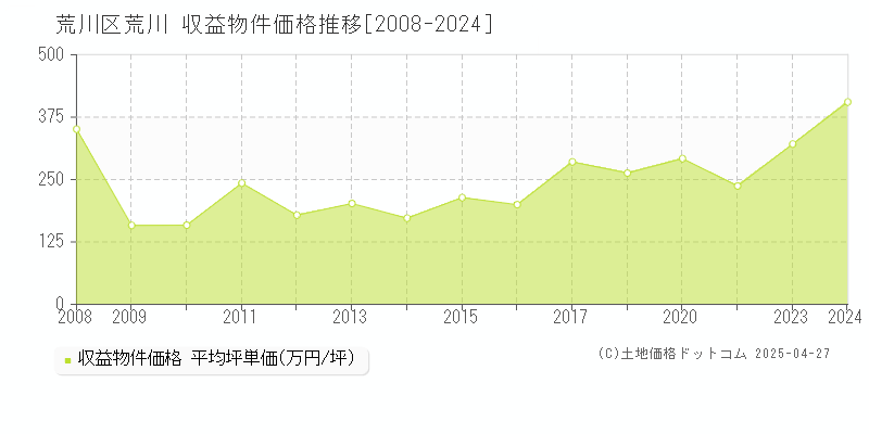 荒川区荒川のアパート価格推移グラフ 