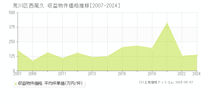 西尾久(荒川区)の収益物件価格推移グラフ(坪単価)[2007-2024年]