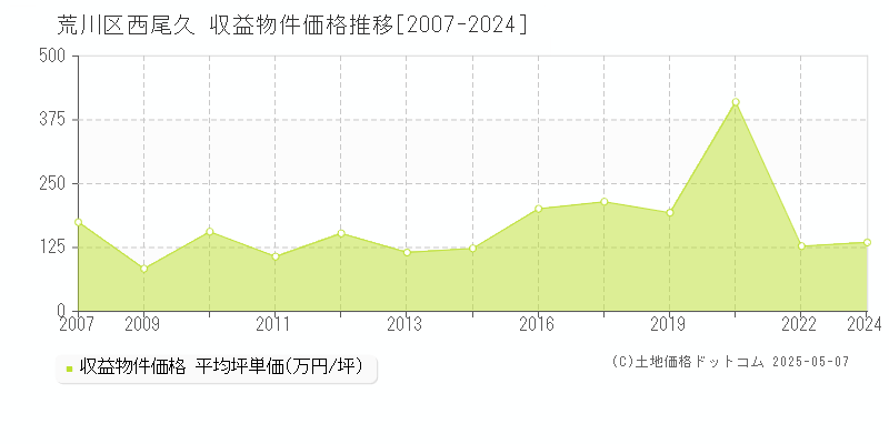 荒川区西尾久のアパート価格推移グラフ 