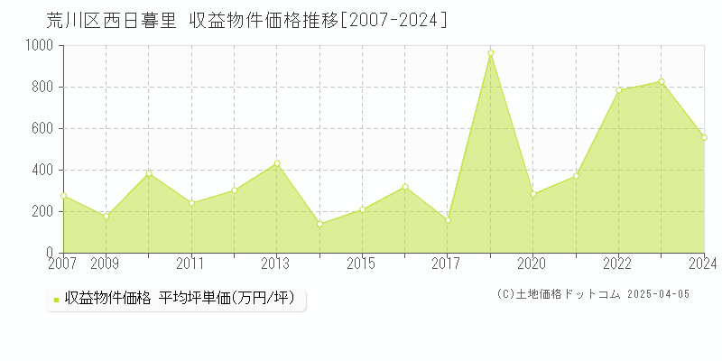 荒川区西日暮里の収益物件取引事例推移グラフ 