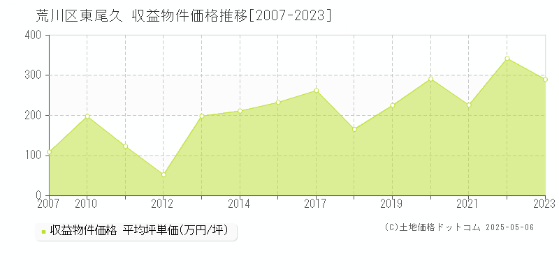 東尾久(荒川区)の収益物件価格推移グラフ(坪単価)[2007-2023年]