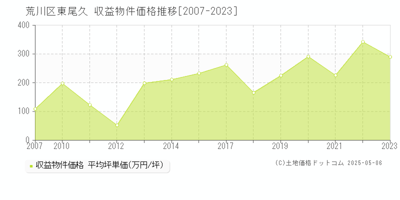 荒川区東尾久のアパート価格推移グラフ 