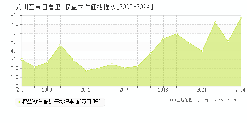 荒川区東日暮里のアパート取引事例推移グラフ 