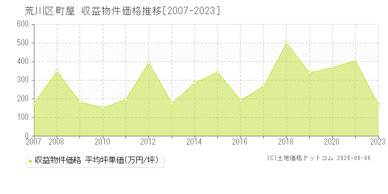町屋(荒川区)の収益物件価格推移グラフ(坪単価)[2007-2023年]