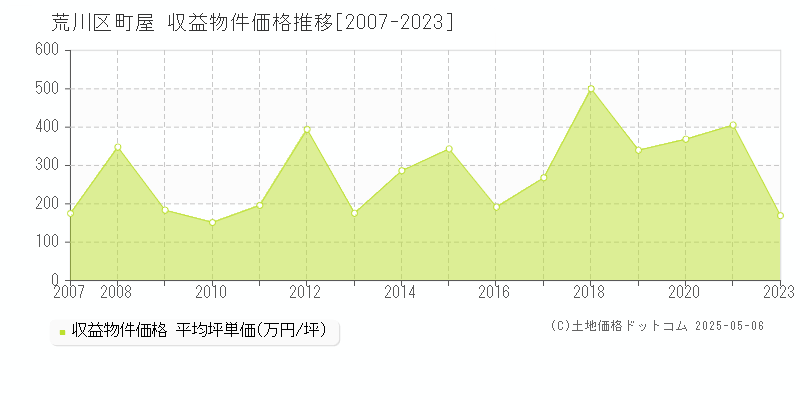 荒川区町屋のアパート価格推移グラフ 