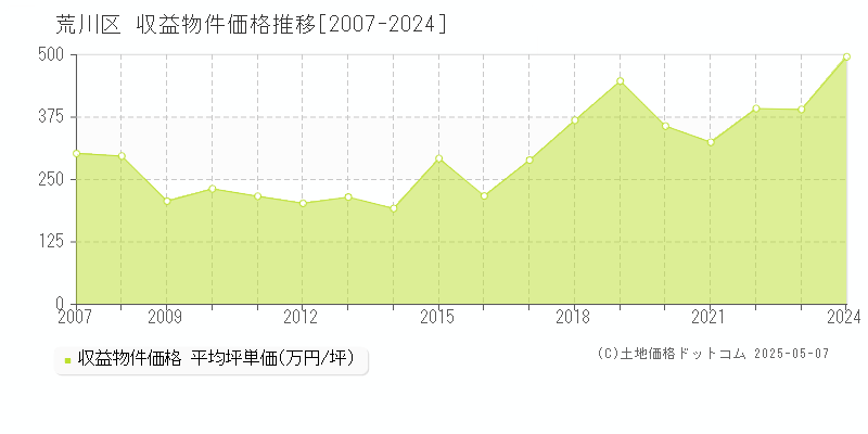 荒川区(東京都)の収益物件価格推移グラフ(坪単価)[2007-2024年]