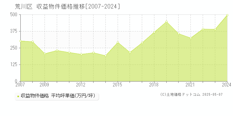 荒川区のアパート価格推移グラフ 