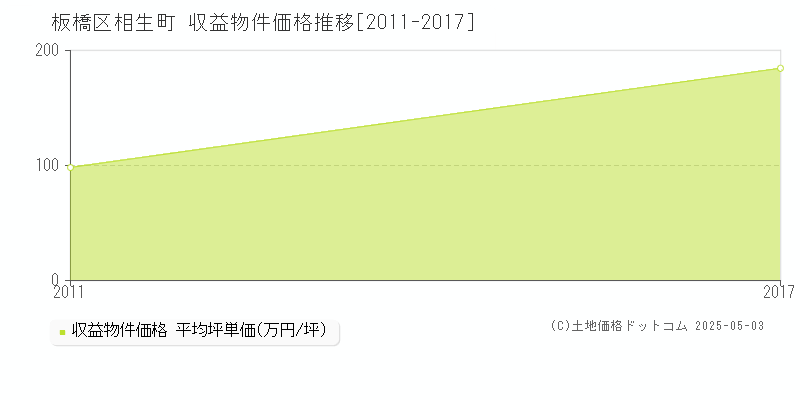 相生町(板橋区)の収益物件価格推移グラフ(坪単価)[2011-2017年]