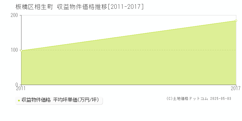 板橋区相生町のアパート取引事例推移グラフ 