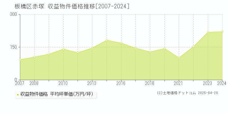 板橋区赤塚のアパート価格推移グラフ 