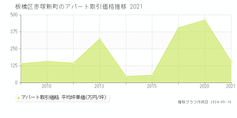 板橋区赤塚新町のアパート価格推移グラフ 