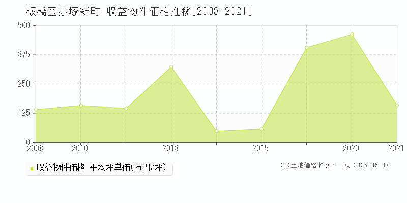 赤塚新町(板橋区)の収益物件価格推移グラフ(坪単価)[2008-2021年]