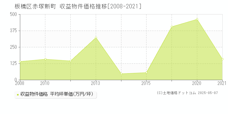 板橋区赤塚新町のアパート価格推移グラフ 