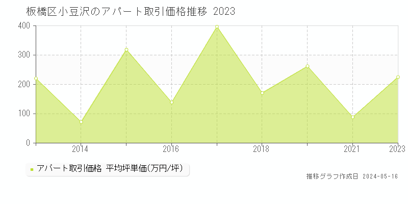 板橋区小豆沢のアパート価格推移グラフ 