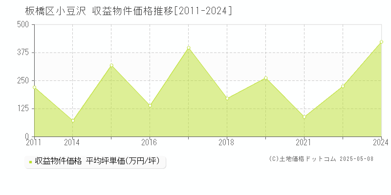 小豆沢(板橋区)の収益物件価格推移グラフ(坪単価)[2011-2024年]
