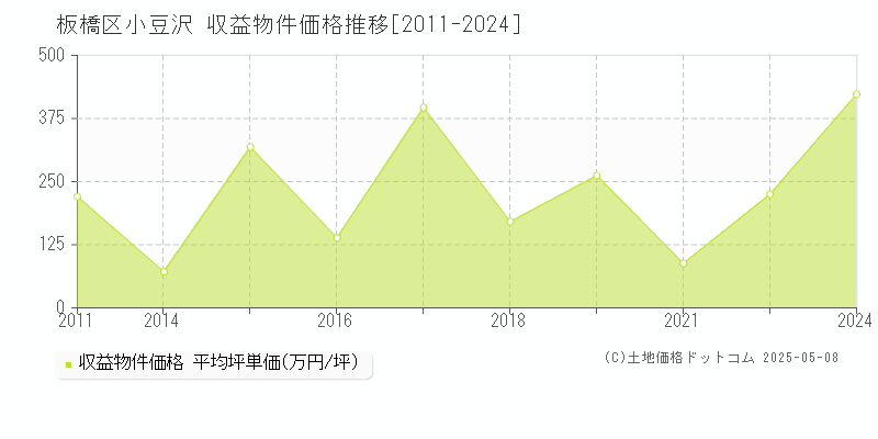 板橋区小豆沢のアパート価格推移グラフ 