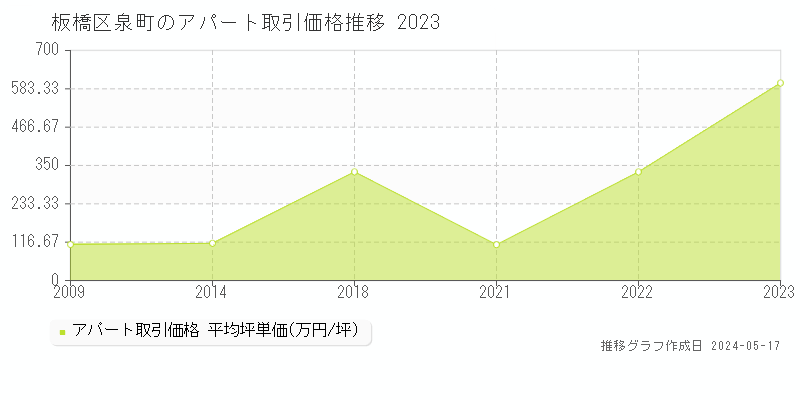 板橋区泉町のアパート価格推移グラフ 
