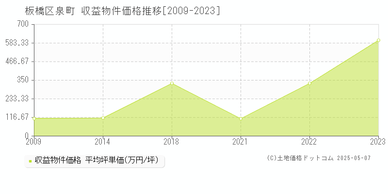 泉町(板橋区)の収益物件価格推移グラフ(坪単価)[2009-2023年]