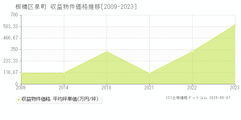 板橋区泉町のアパート価格推移グラフ 