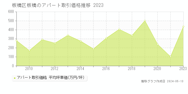 板橋区板橋のアパート価格推移グラフ 