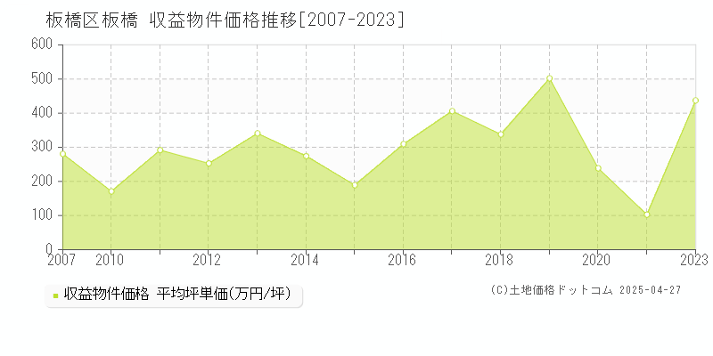 板橋区板橋のアパート価格推移グラフ 