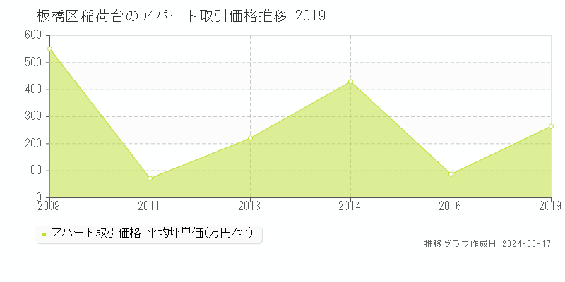 板橋区稲荷台のアパート価格推移グラフ 