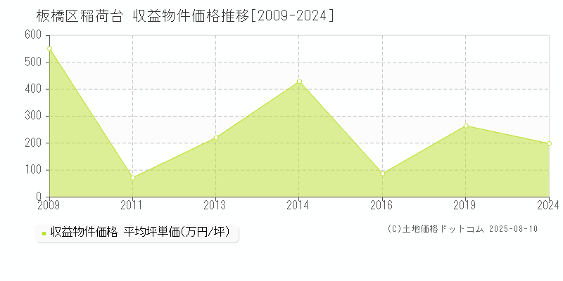 稲荷台(板橋区)の収益物件価格推移グラフ(坪単価)[2009-2024年]