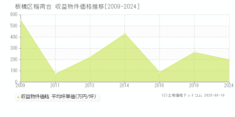 板橋区稲荷台のアパート価格推移グラフ 